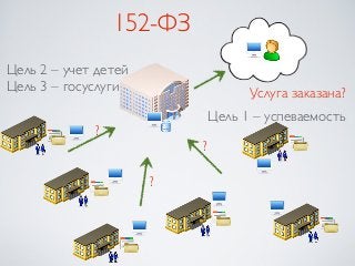 152-ФЗ
Цель 2 – учет детей
Цель 3 – госуслуги                  Услуга заказана?
                              Цель 1 – успеваемость
             ?
                          ?

                      ?
 