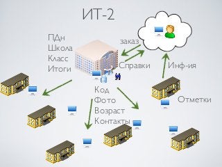 ИТ-2
ПДн            заказ
Школа
Класс
Итоги          Справки   Инф-ия

         Код
         Фото              Отметки
         Возраст
         Контакты
 