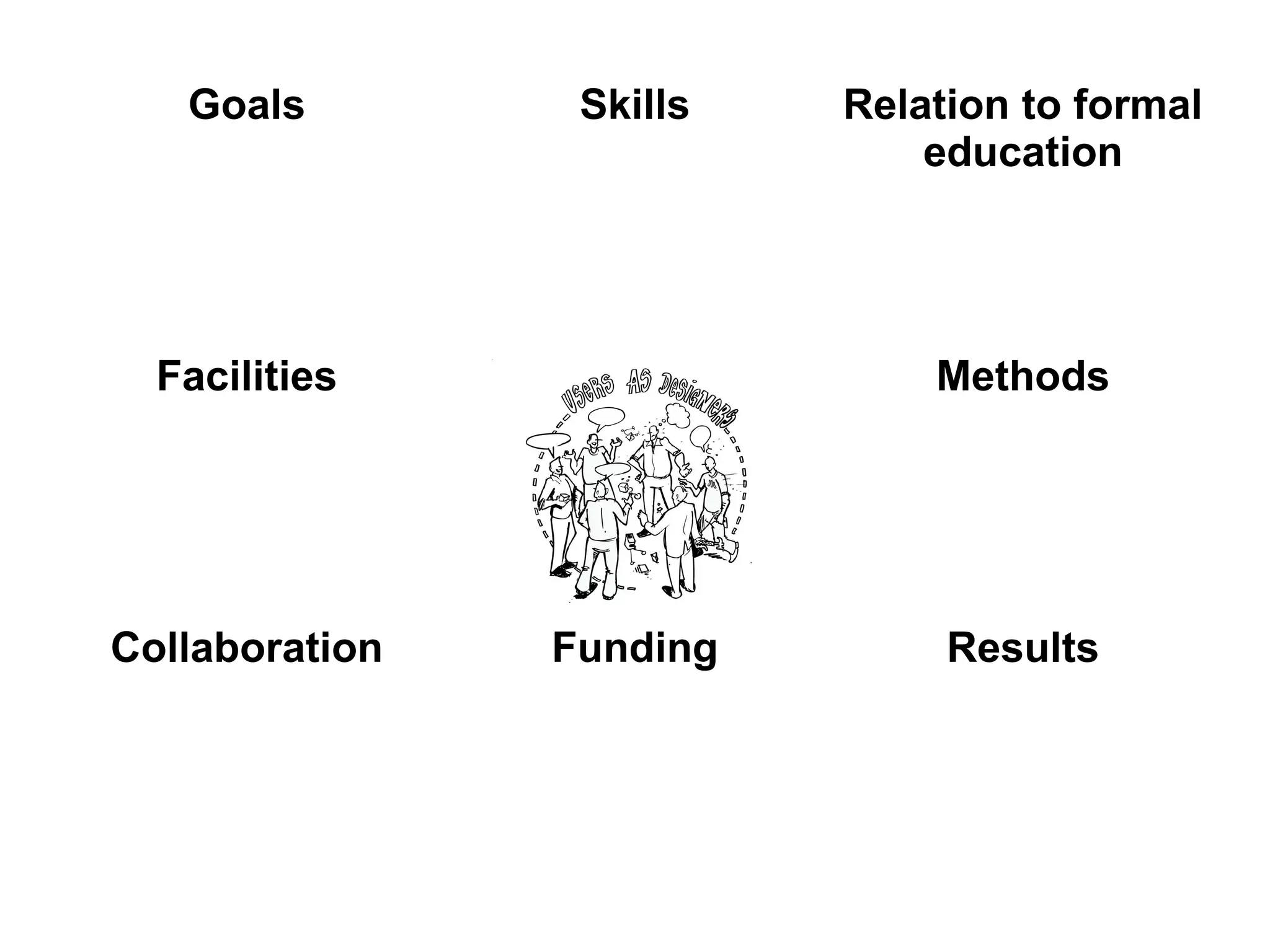 Goals         Skills   Relation to formal
                              education




  Facilities                  Methods




Collaboration   Funding        Results
 