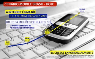 A INTERNET É UMA SÓ
*FONTES: TELECO, ANATEL, QUALCOMM E TNS/RESEARCH
HTTP://WWW.HUAWEI.COM/BR/ABOUT-HUAWEI/NEWSROOM/PRESS-RELEASE/HW-147082.HTM
E ELA SE MOVE CADA VEZ MAIS
3G	
  CRESCE	
  EXPONENCIALMENTE	
  
4 MI
2009
16 MI
2010
41 MI
2011
124 MI
2014
HOJE: 54 MILHÕES DE PLANOS 3G
Julho/2012	

CENÁRIO	
  MOBILE	
  BRASIL	
  -­‐	
  HOJE	
  
•  7 MILHÕES DE MODEMS 3G
•  46 MILHÕES DE SMARTPHONES
 