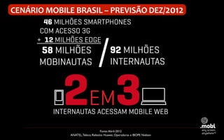 CENÁRIO	
  MOBILE	
  BRASIL	
  –	
  PREVISÃO	
  DEZ/2012	
  
Fonte:Abril-2012
ANATEL,Teleco, Relatóio Huawei, Operadoras e IBOPE Nielsen	

46 MILHÕES SMARTPHONES
COM ACESSO 3G
+ 12 MILHÕES EDGE
58 MILHÕES
MOBINAUTAS /	

92 MILHÕES
INTERNAUTAS
2EM3INTERNAUTAS ACESSAM MOBILE WEB
 