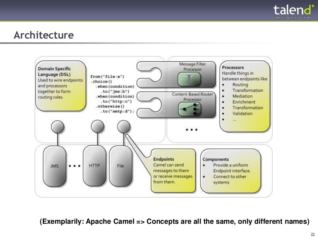 Architecture http://java.dzone.com/articles/apache-camel ...