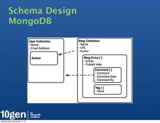 Schema Design
       MongoDB




Wednesday, December 5, 12
 