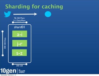 Sharding for caching
                     96 GB Mem
                    3:1 Data/Mem


                     shard01

                            a-i
    300 GB Data




                            j-r
                            s-z

                            300 GB



Wednesday, December 5, 12
 