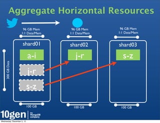 Aggregate Horizontal Resources
                     96 GB Mem        96 GB Mem      96 GB Mem
                    1:1 Data/Mem     1:1 Data/Mem   1:1 Data/Mem


                     shard01         shard02        shard03

                            a-i         j-r           s-z
    300 GB Data




                            j-r
                            s-z

                            100 GB     100 GB        100 GB


Wednesday, December 5, 12
 