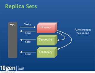 Replica Sets


               App          Write
                                     Primary
                                                Asynchronous
                            Read                 Replication

                                    Secondary
                            Read


                                    Secondary
                            Read




Wednesday, December 5, 12
 