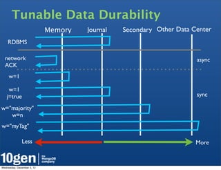 Tunable Data Durability
                            Memory   Journal   Secondary Other Data Center
    RDBMS

  network                                                            async
  ACK
     w=1

    w=1
   j=true                                                            sync

w="majority"
   w=n
w="myTag"

              Less                                                   More



Wednesday, December 5, 12
 