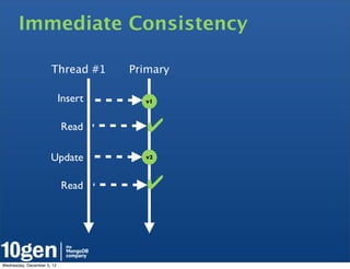Immediate Consistency

                      Thread #1      Primary

                            Insert     v1



                            Read        ✔
                      Update           v2




                            Read        ✔


Wednesday, December 5, 12
 