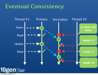 Eventual Consistency

                      Thread #1      Primary   Secondary   Thread #2

                            Insert     v1
                                                                v1 does not
                                                                   exist
                            Read        ✔        ✖
                                                  v1
                                                                 reads v1
                      Update           v2
                                                 ✔
                            Read        ✔        ✖               reads v1
                                                  v2

                                                  ✔              reads v2



Wednesday, December 5, 12
 