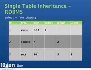 Single Table Inheritance -
       RDBMS
       select * from shapes;

               id           type     area   radius   length   width

               1            circle   3.14   1



               2            square   4               2




               3            rect     10              5        2




Wednesday, December 5, 12
 