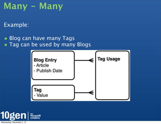 Many - Many

  Example:

  • Blog can have many Tags
  • Tag can be used by many Blogs




Wednesday, December 5, 12
 