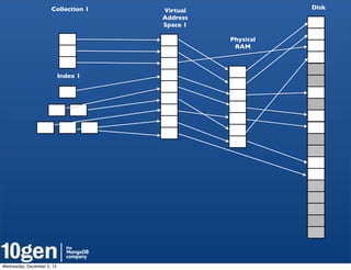 Collection 1    Virtual              Disk
                                      Address
                                      Space 1

                                                Physical
                                                 RAM



                            Index 1




Wednesday, December 5, 12
 