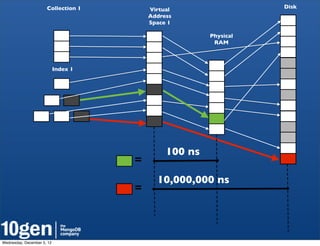 Collection 1        Virtual                  Disk
                                          Address
                                          Space 1

                                                        Physical
                                                         RAM



                            Index 1




                                               100 ns
                                      =
                                            10,000,000 ns
                                      =



Wednesday, December 5, 12
 