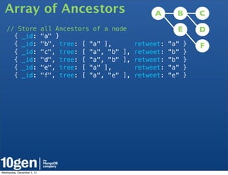 Array of Ancestors                                        A       B       C

   // Store                 all Ancestors of a node                 E       D
     { _id:                 "a" }
     { _id:                 "b", tree: [ "a" ],        retweet:   "a"   }   F
     { _id:                 "c", tree: [ "a", "b" ],   retweet:   "b"   }
     { _id:                 "d", tree: [ "a", "b" ],   retweet:   "b"   }
     { _id:                 "e", tree: [ "a" ],        retweet:   "a"   }
     { _id:                 "f", tree: [ "a", "e" ],   retweet:   "e"   }




Wednesday, December 5, 12
 
