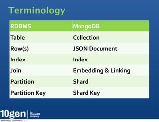 Terminology
         RDBMS              MongoDB
         Table              Collection
         Row(s)             JSON	
  Document
         Index              Index
         Join               Embedding	
  &	
  Linking
         Partition          Shard
         Partition	
  Key   Shard	
  Key



Wednesday, December 5, 12
 