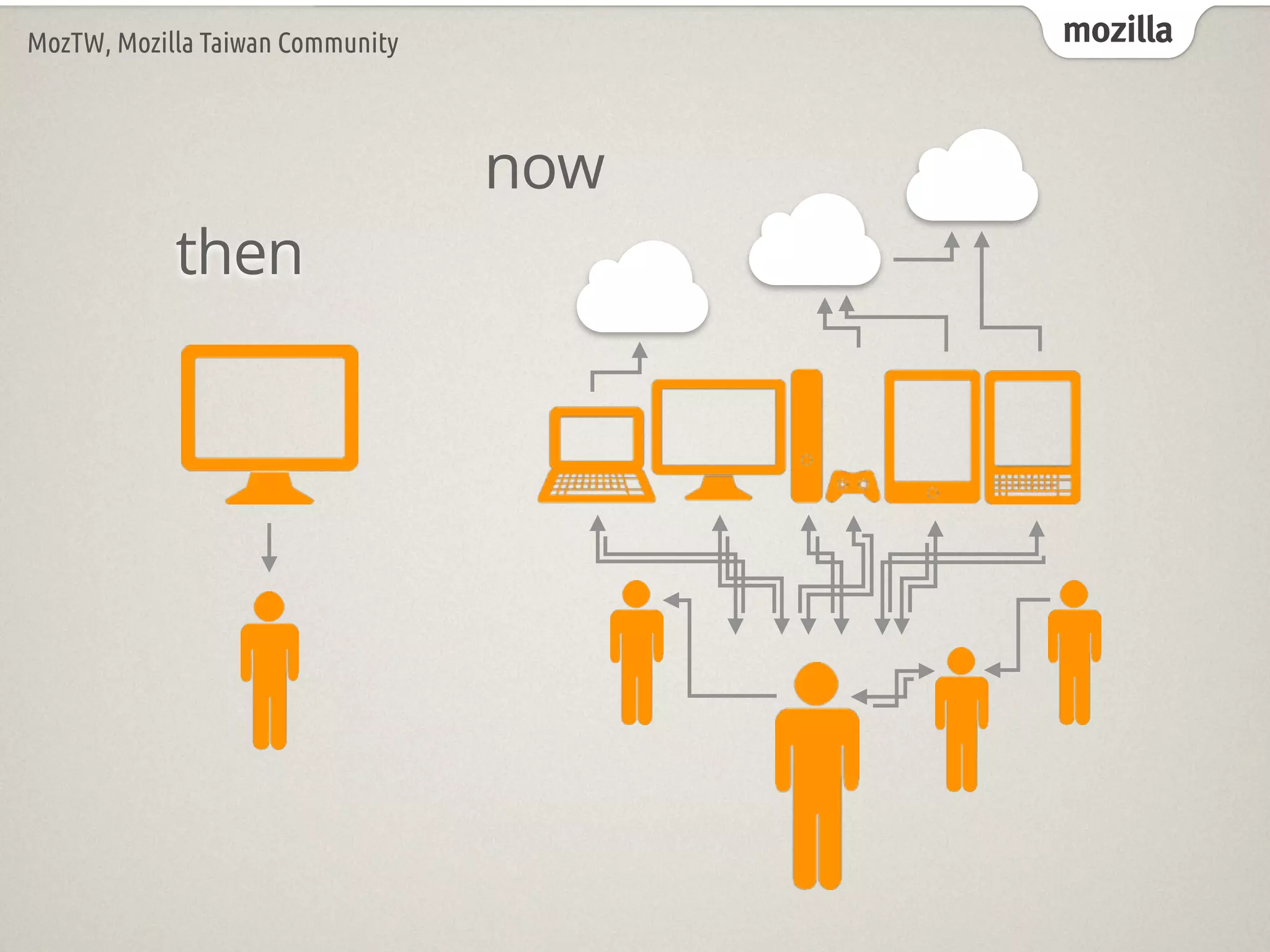 mozillaMozTW, Mozilla Taiwan Community
then
now
 