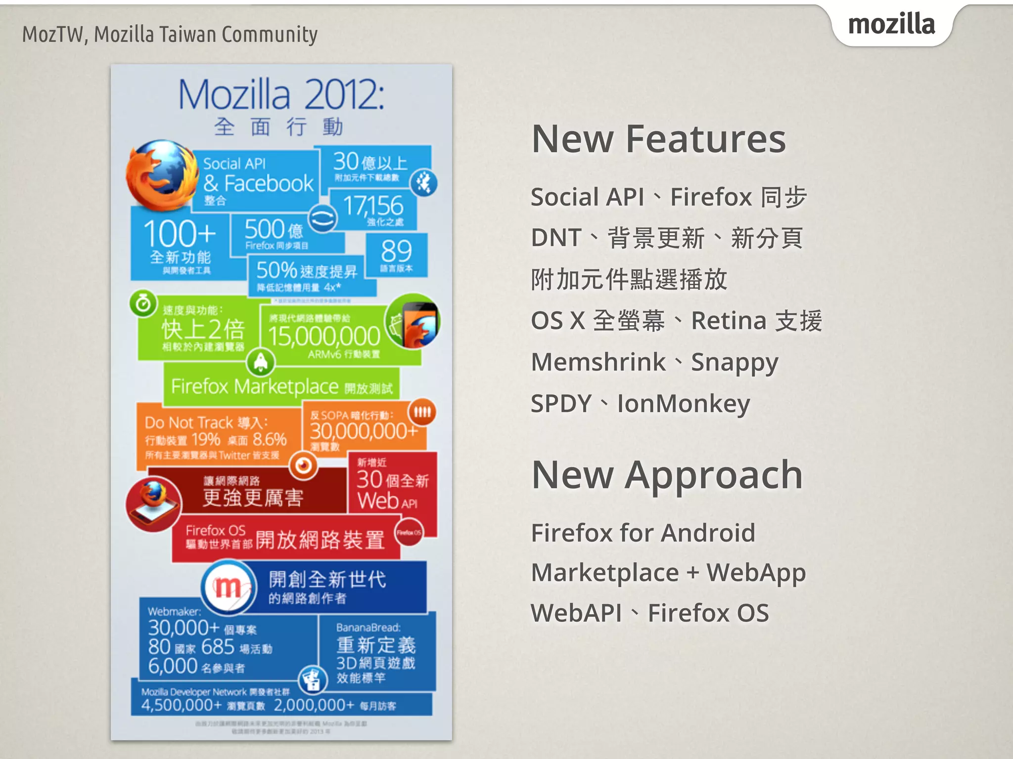mozillaMozTW, Mozilla Taiwan Community
New Features
Social API Firefox
DNT
OS X Retina
Memshrink Snappy
SPDY IonMonkey
New Approach
Firefox for Android
Marketplace + WebApp
WebAPI Firefox OS
 