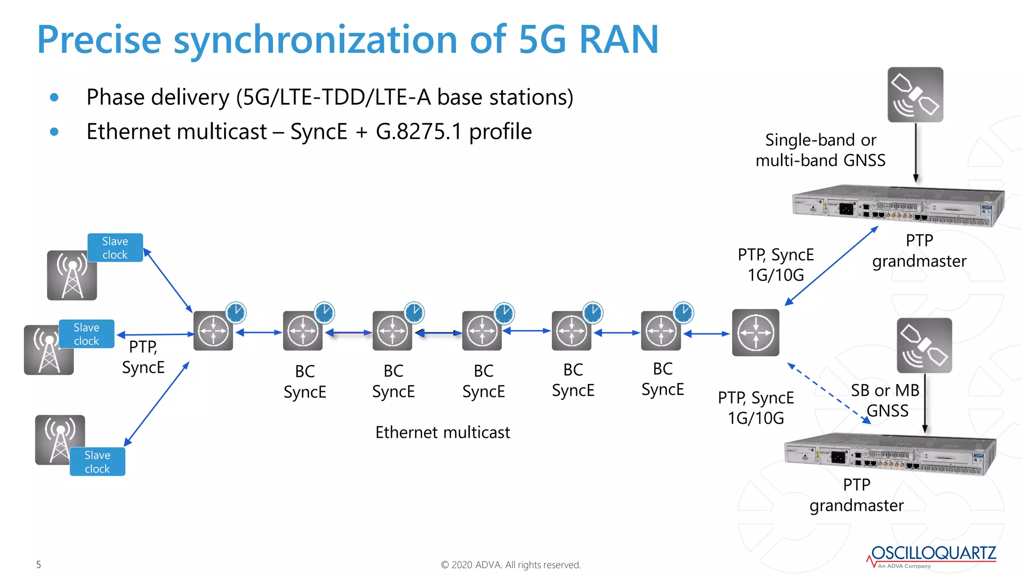 © 2020 ADVA. All rights reserved.55
Precise synchronization of 5G RAN
• Phase delivery (5G/LTE-TDD/LTE-A base stations)
• Ethernet multicast – SyncE + G.8275.1 profile
PTP
grandmaster
Single-band or
multi-band GNSS
PTP
grandmaster
BC
SyncE
Ethernet multicast
Slave
clock
PTP,
SyncE
PTP, SyncE
1G/10G
Slave
clock
Slave
clock
BC
SyncE
BC
SyncE
BC
SyncE
BC
SyncE SB or MB
GNSS
PTP, SyncE
1G/10G
 