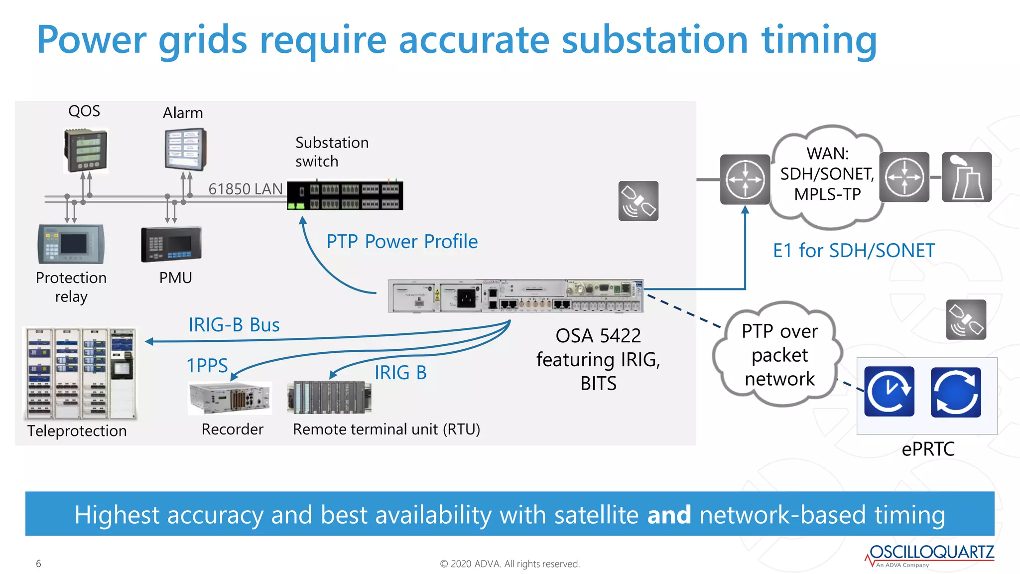 © 2020 ADVA. All rights reserved.66
Highest accuracy and best availability with satellite and network-based timing
Power grids require accurate substation timing
WAN:
SDH/SONET,
MPLS-TP
E1 for SDH/SONET
RecorderTeleprotection Remote terminal unit (RTU)
IRIG B
IRIG-B Bus
1PPS
Protection
relay
PMU
AlarmQOS
Substation
switch
61850 LAN
PTP Power Profile
ePRTC
OSA 5422
featuring IRIG,
BITS
PTP over
packet
network
 