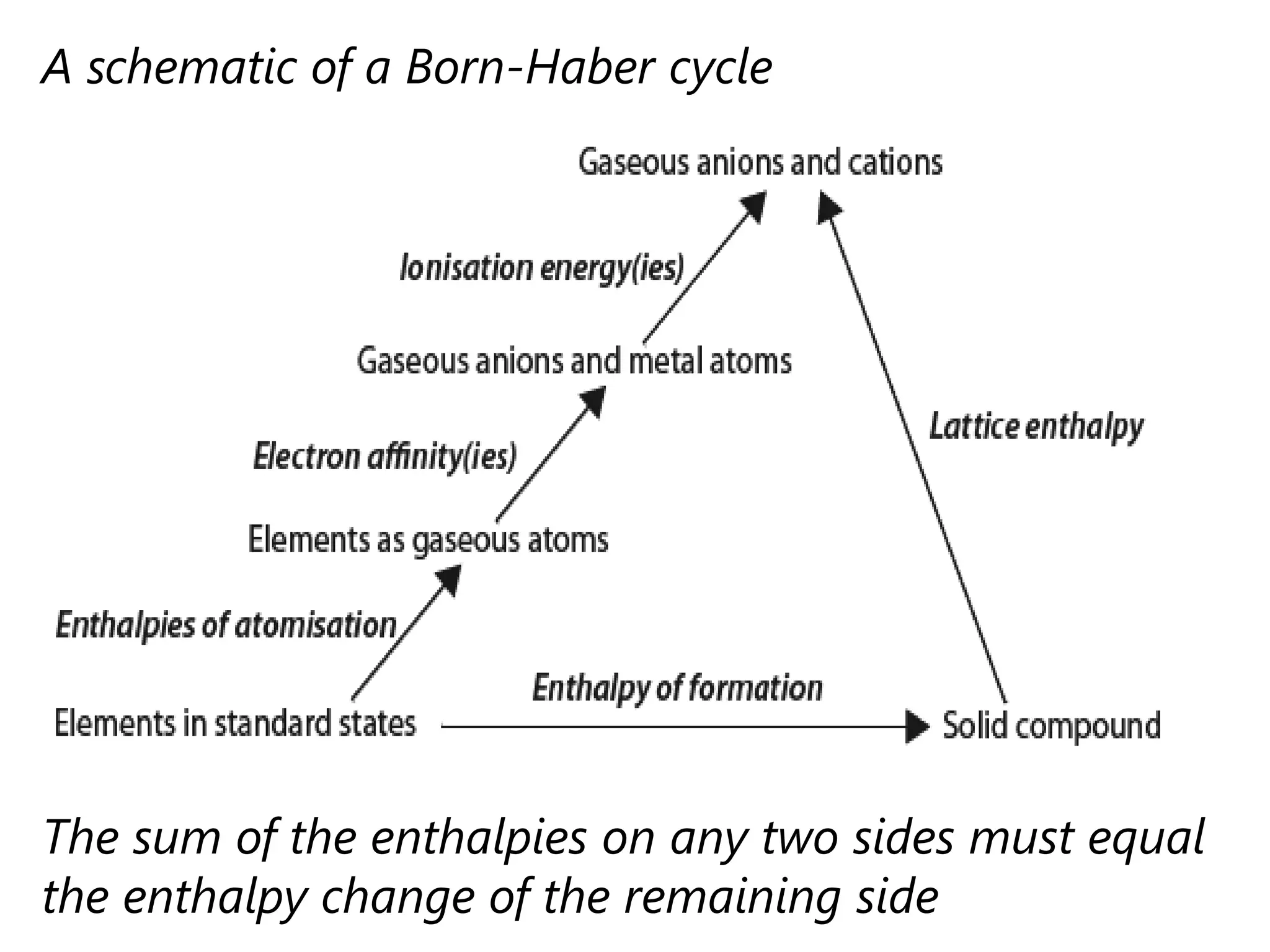 A schematic of a Born-Haber cycle




The sum of the enthalpies on any two sides must equal
the enthalpy change of the remaining side
 