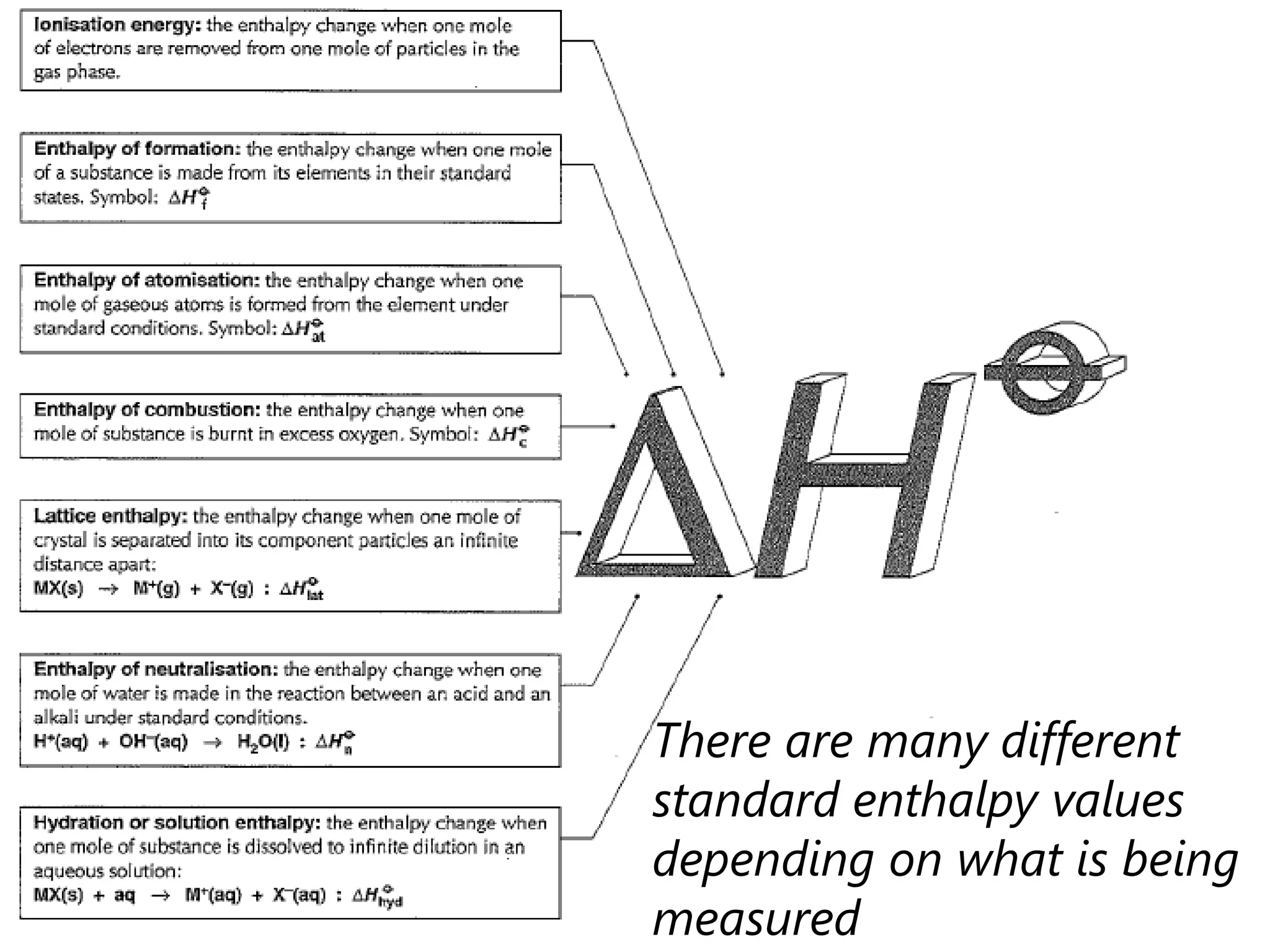 There are many different
standard enthalpy values
depending on what is being
measured
 