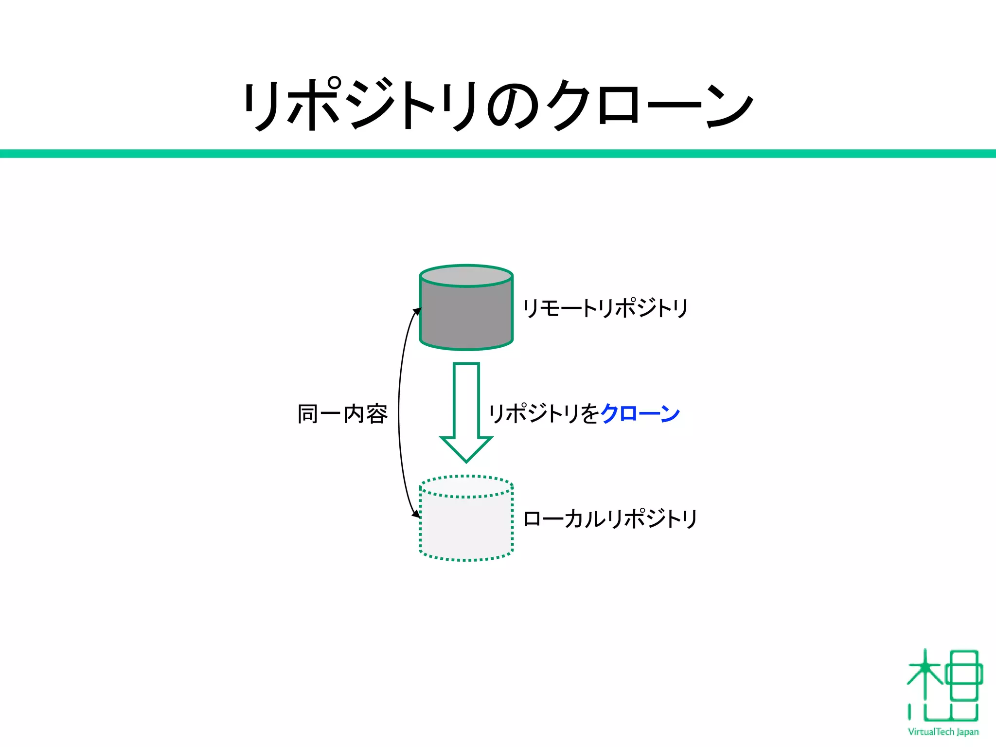リモートリポジトリ
ローカルリポジトリ
リポジトリをクローン同一内容
リポジトリのクローン
 