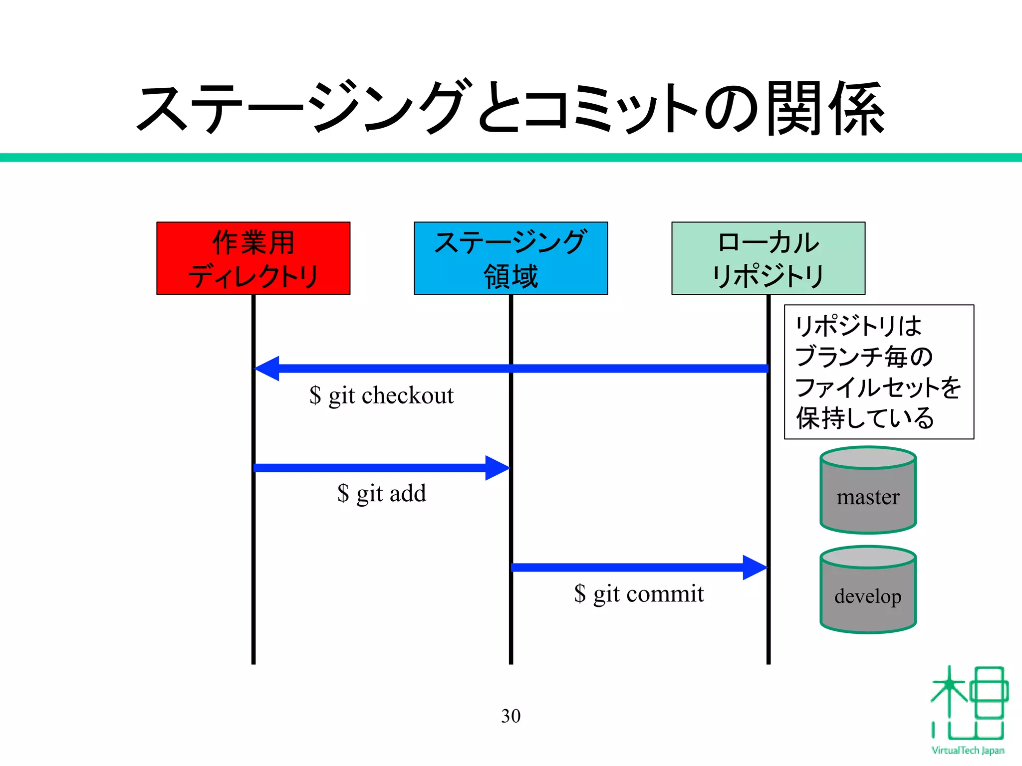 ステージングとコミットの関係
30
作業用
ディレクトリ
ステージング
領域
ローカル
リポジトリ
$ git checkout
$ git add
$ git commit
リポジトリは
ブランチ毎の
ファイルセットを
保持している
master
develop
 