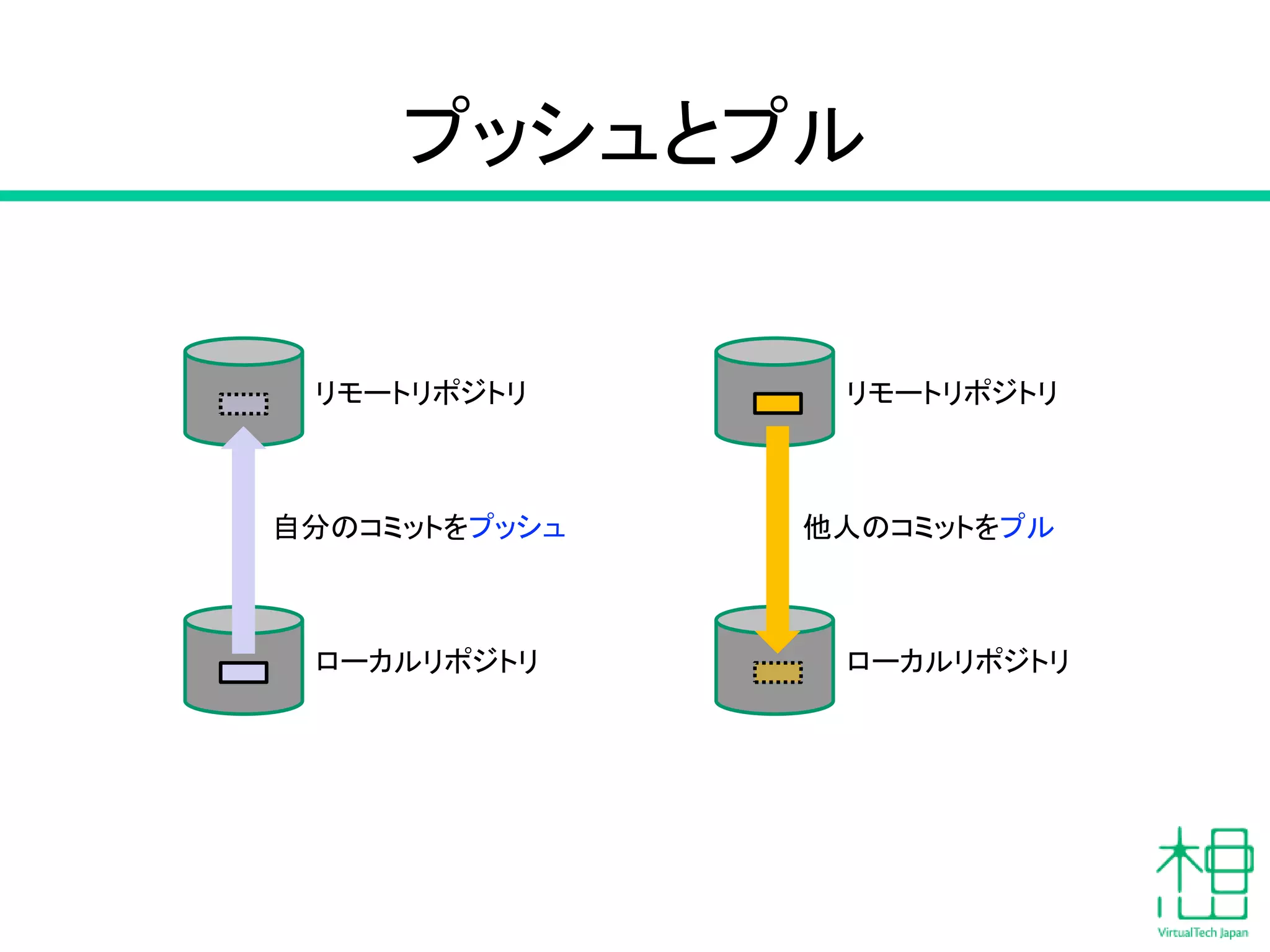 リモートリポジトリ
ローカルリポジトリ
自分のコミットをプッシュ
プッシュとプル
リモートリポジトリ
ローカルリポジトリ
他人のコミットをプル
 