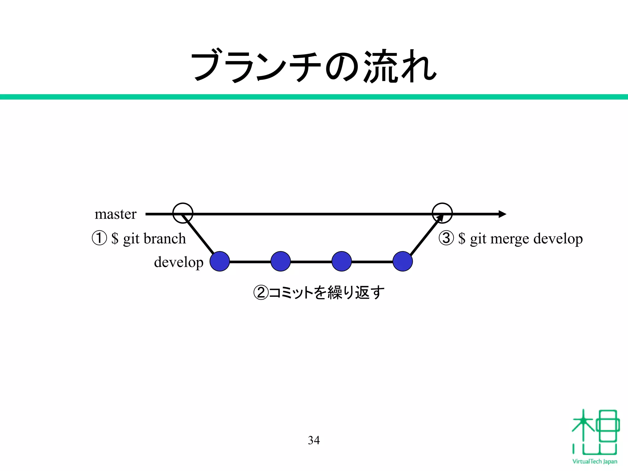 ブランチの流れ
34
master
develop
① $ git branch ③ $ git merge develop
②コミットを繰り返す
 