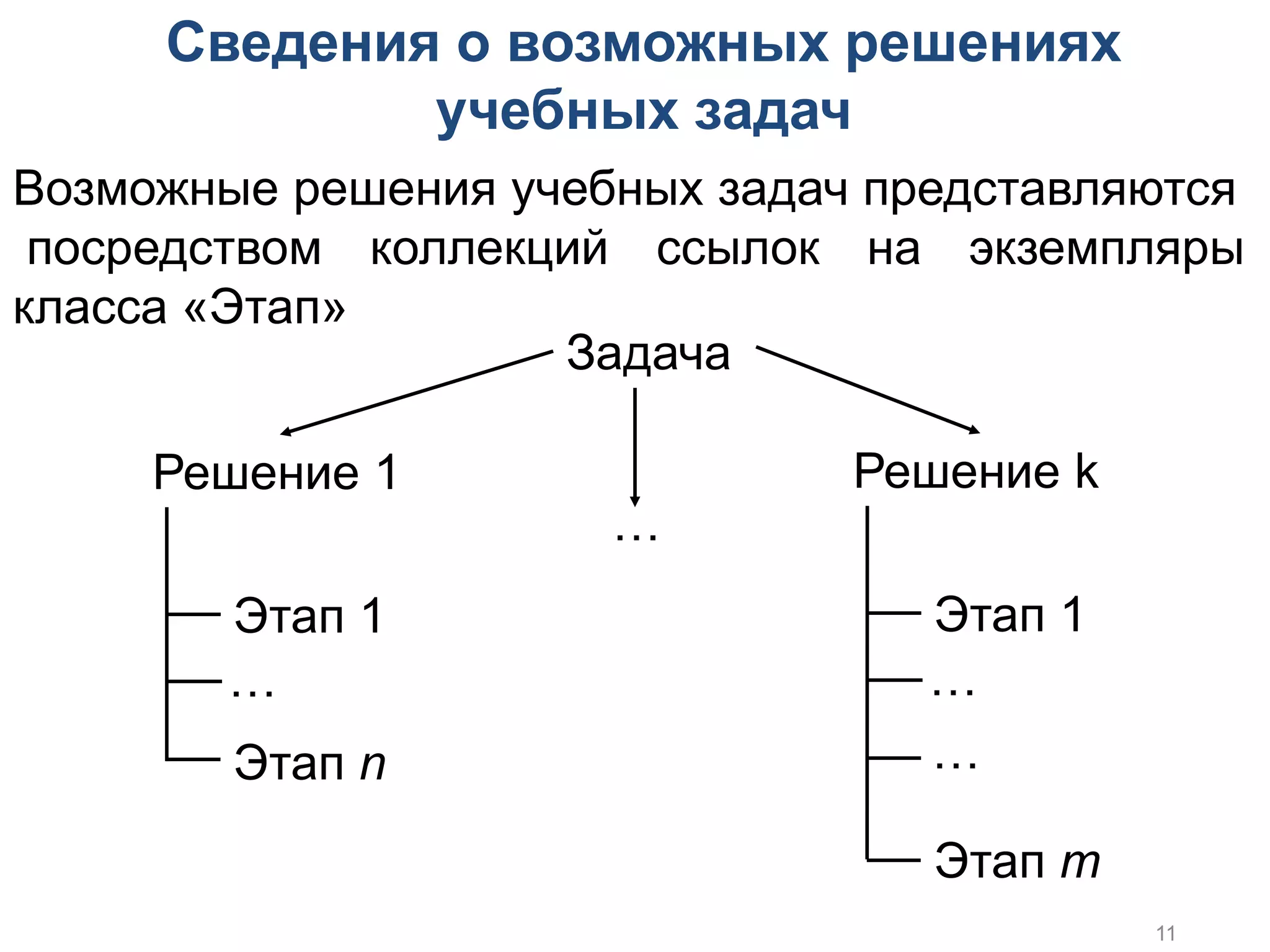 Сведения о возможных решениях
             учебных задач
Возможные решения учебных задач представляются
 посредством коллекций ссылок на экземпляры
класса «Этап»
                    Задача

     Решение 1                 Решение k
                      …
        Этап 1                    Этап 1
        …                         …
        Этап n                    …

                                  Этап m
                                           11
 
