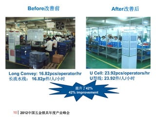 ڴǰǰ                              Afterƺ




Long Convey: 16.82pcs/operator/hr    U Cell: 23.92pcs/operators/hr
ˮߣ 16.82p//Сʱ                   U: 23.92//Сʱ

                              42%
                           42% improvement




 10 2012йȲҵ
 
