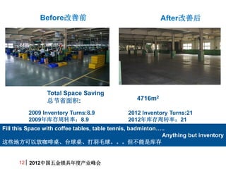 ڴǰǰ                                    Afterƺ




                Total Space Saving
                ܽʡ:                           4716m2

         2009 Inventory Turns:8.9             2012 Inventory Turns:21
         2009תʣ8.9                       2012תʣ21
Fill this Space with coffee tables, table tennis, badminton..
                                                            Anything but inventory
ЩطԷſ̨ë򡣡ǿ


      12 2012йȲҵ
 
