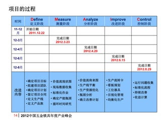 ĿĹ

 ʱ
           Define       Measure        Analyze      Improve       Control
           ׶          ׶          ׶          Ľ׶         ƽ׶
 11-12   ʼ
         2011.12.22
                         
12-3
                         2012.3.23
                                       
12-4
                                       2012.4.20
                                                     
12-6
                                                     2012.6.15
                                                                  
12-8
                                                                  2012.8.29


         ? ȷĿĿ      ? ֵ״ͼ      ? ֵͼ      ? ת
                                                                 ? ռ
         ? 齨ĿŶ                    ? ƽ       ? 滮
                       ? ֳռ                                  ? ׼
 Ľ      ? ȷĿƻ                    ? ԴŻ      ? λ
                       ? ׼ҵ                                   ? 
       ? ǩĿͬ                    ? ƿ        ? Ŀӻ
                       ? ȷƿ                                  ? 
         ?                      ? ȷƼƻ      ? ⻯
         ?        ? ѭʱо


14 2012йȲҵ
 