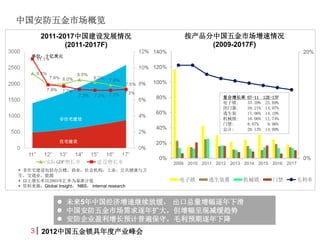 йг
       2011-2017й跢չ                                  йг
              (2011-2017F)                                    (2009-2017F)
                                                140%                                                  20%
    λʮԪ

                                                120%

                                                100%

                                                80%                         07-11    12E-17F
                                                                        :     33.39%    23.88%
                                                                        :     39.21%    14.97%
                                                60%                     װ      17.06%    14.19%
              סլ                                                     е:     16.06%    12.74%
                                                                        Ž:      8.07%      9.96%
                                                40%                     ܼ:      20.13%    14.00%

              סլ                              20%

                                                 0%                                                   0%
                                                       2009 2010 2011 2012 2013 2014 2015 2016 2017
* סլ칫¥ҵҵ
ͨҵԴ
* 2005Ϊ׼ֵ                                            װ        е            Ž    ë
* ԴGlobal Insight NBS internal research


             ? δ5йټŻ »
             ? йг󣬵ּ
             ? ˾ӯԤձ鱣أëԤ½
    3 2012йȲҵ
 
