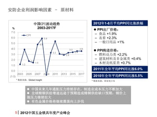 ˾Ӱ C ԭ


                   йCPI     20121-8ƽPPIͬǵ
 %                  2003-2017F   ? PPI۸
                                 C ʳƷ +1.9%
                                 C  +2.3%
                                 C һƷ +1%

                                 ? PPI۸
                                 C ȼ϶ +2.2%
                                 C ϼǽ +0.4%
                                 C ľļֽ +0.7%
                                 2011ȫƽPPIͬ6.0%
                                 2010ȫƽPPIͬ5.5%
     * ԴGlobal Insight       * Դͳƾ



             ? йδͨѹڣҵɱѹϼӴ
             ? ȫͭԶѷԤɾͭȱԤڣͭ
             ѹ
             ? ɫ۸񽫼ϲ


     5 2012йȲҵ
 