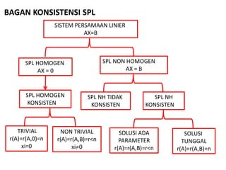 BAGAN KONSISTENSI SPL
SISTEM PERSAMAAN LINIER
AX=B
SPL HOMOGEN
AX = 0
SPL NON HOMOGEN
AX = B
SPL HOMOGEN
KONSISTEN
SPL NH TIDAK
KONSISTEN
SPL NH
KONSISTEN
TRIVIAL
r(A)=r(A,0)=n
xi=0
NON TRIVIAL
r(A)=r(A,B)=r<n
xi0
SOLUSI
TUNGGAL
r(A)=r(A,B)=n
SOLUSI ADA
PARAMETER
r(A)=r(A,B)=r<n
 