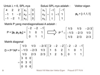 Prayudi STT PLNModul VIII Nilai dan Vektor Eigen9
Untuk  = 6, SPL-nya Solusi SPL-nya adalah : Vektor eigen












121
211
224





















0
0
0
x
x
x
3
2
1
































1
1
1
t
t
t
t
x
x
x
3
2
1
p3 = [–1,1,1]
Matrik P yang mendiagonalisasi A adalah :
P = [p1 p2 p3] =









 
110
101
122













3/23/23/1
3/13/23/1
3/23/13/1
P 1
D = P–1AP =
Matrik diagonal












3/23/23/1
3/13/23/1
3/23/13/1









 
521
251
222









 
110
101
122











600
030
003
 