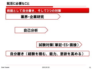 就活に必要なこと

         前提として自分磨き、そして3つの対策

                   業界・企業研究


                   自己分析



                          試験対策（筆記・ES・面接）

                自分磨き（経験を積む、能力、意欲を高める）


Yohei Tsunemi              2010/6/23       12
 