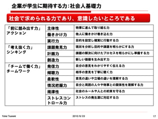 企業が学生に期待する力：社会人基礎力

      社会で求められる力であり、意識したいところである
    「前に踏み出す力」   主体性        物事に進んで取り組む力
    アクション       働きかけ力      他人に働きかけ巻き込む力

                実行力        目的を設定し確実に行動する力

    「考え抜く力」     課題発見力      現状を分析し目的や課題を明らかにする力
    シンキング       計画力        課題の解決に向けたプロセスを明らかにし準備する力

                創造力        新しい価値を生み出す力

    「チームで働く力」   発信力        自分の意見をわかりやすく伝える力
    チームワーク      傾聴力        相手の意見を丁寧に聴く力

                柔軟性        意見の違いや立場の違いを理解する力

                情況把握力      自分と周囲の人々や物事との関係性を理解する力

                規律性        社会のルールや人との約束を守る力

                ストレスコン     ストレスの発生源に対応する力
                トロール力


Yohei Tsunemi            2010/6/23                    17
 