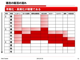 現在の就活の流れ

         早期化・長期化が顕著である
       学年       季節   インターン   OB・OG訪問   業界企業研究    自己分析   セミナー   エントリー   選考   内定決定

       2        春
                夏
                秋
                冬
       3        春
                夏
                秋
                冬
       4        春
                夏
                秋
                冬


Yohei Tsunemi                              2010/6/23                               13
 