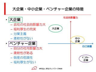 大企業・中小企業・ベンチャー企業の特徴

                                社会的影響力
• 大企業
 –   会社の社会的影響力大
 –   福利厚生の充実         大企業

 –   分業主義
 –   柔軟性がない                         中小
                                    企業
• ベンチャー企業
                                         自己裁量
 –   自分の社内影響力大
 –   柔軟性がある
 –   倒産の危険性                              ﾍﾞﾝﾁｬｰ
                                          企業
 –   福利厚生がない
            NPO法人 学生ネットワークWAN
 