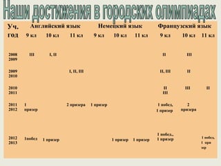 Уч.      Английский язык                    Немецкий язык                 Французский язык
год    9 кл      10 кл      11 кл         9 кл      10 кл      11 кл        9 кл      10 кл     11 кл


2008     III       I, II                                                     II         III
2009

2009                        I, II, III                                      II, III     II
2010

2010                                                                          II       III         II
2011                                                                         III

2011   1                   2 призера     1 призер                          1 побед,      2
2012   призер                                                             1 призер    призера




                                                                          1 побед.,
2012   1побед                                                             1 призер              1 побед,
                1 призер                            1 призер   1 призер
2013                                                                                            1 при
                                                                                                зер
 