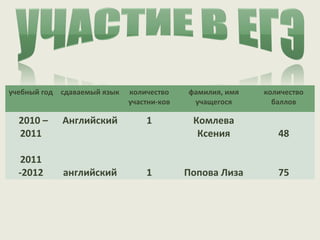 учебный год сдаваемый язык   количество    фамилия, имя   количество
                             участни-ков    учащегося       баллов

  2010 –    Английский           1          Комлева
  2011                                       Ксения          48

   2011
  -2012     английский           1         Попова Лиза       75
 