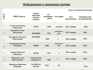 Информация о кадровом составе
                                                                   Курсы и сроки прохождения
                           учебное
№                                         год
                          заведение,
П/       ФИО учителя                   окончания   категория        Год      Планируемый
                           которое
П                                          ВУЗа                 прохождения год прохождения
                           окончил


      Савельева Оксана
1                           РГПУ          1999      высшая      2011, ноябрь       2016
         Борисовна
       Кочубей Галина
                                                   соответст-
         Яковлевна                                              2011, ноябрь      2016
2                         ПГПИИЯ          1971        вие
     Чекмарева Людмила    ПГПИИЯ
        Николаевна                      1985          I         2011, ноябрь      2016
3
     Меняйлова Галина                              соответст-
        Ивановна            РИИЯ        2002          вие       2011, ноябрь      2016
4


      Гармаш Наталья                                            2011, ноябрь      2016
5                           РГПИ          1973            I
         Ивановна
       Мосиенко Алла     Грозненский
                                                      I         2011, ноябрь      2016
6       Шамхановна       университет      1986

     Иванкова Кристина   ТагГПИ им.
                                        2012          б/к
7        Игоревна          Чехова                                                  2014
 