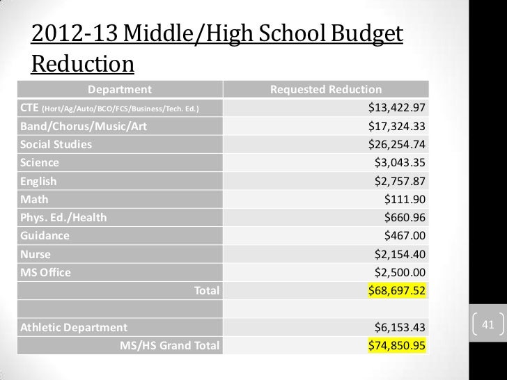 high school athletic budget