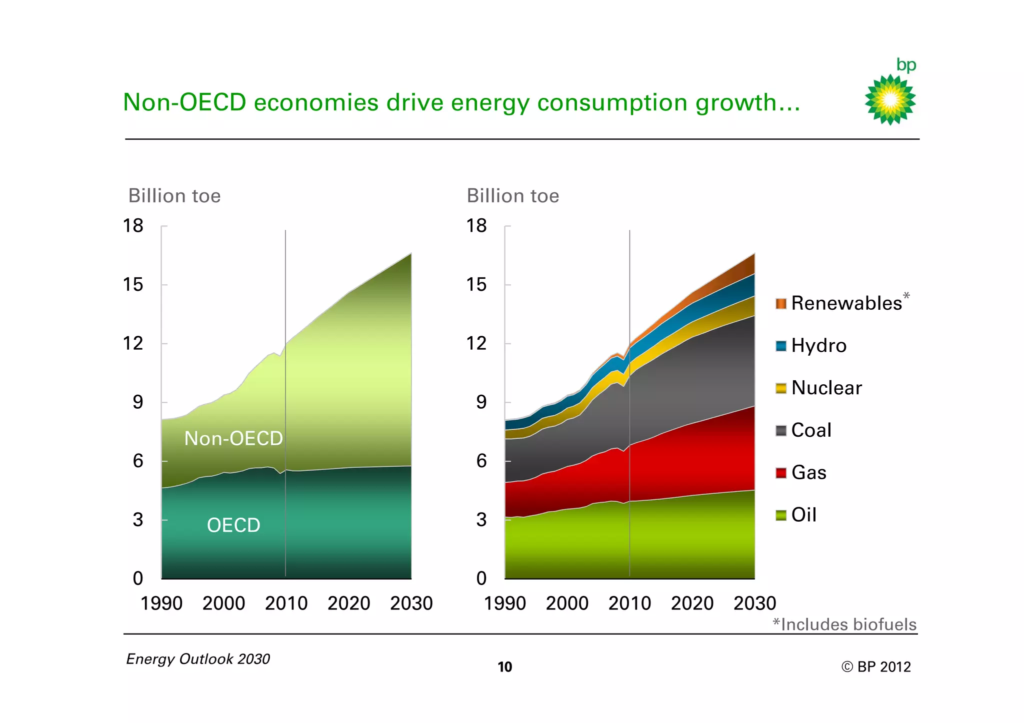 Non-OECD economies drive energy consumption growth…


Billion toe                 Billion toe
18                          18


15                          15
                                                         Renewables*

12                          12                           Hydro

                                                         Nuclear
9                            9
      Non-OECD
       Non-OECD                                          Coal
6                            6
                                                         Gas

3        OECD                3                           Oil
          OECD

0                            0
 1990 2000 2010 2020 2030     1990 2000 2010 2020 2030
                                                     *Includes biofuels
Energy Outlook 2030
                                 10                             © BP 2012
 
