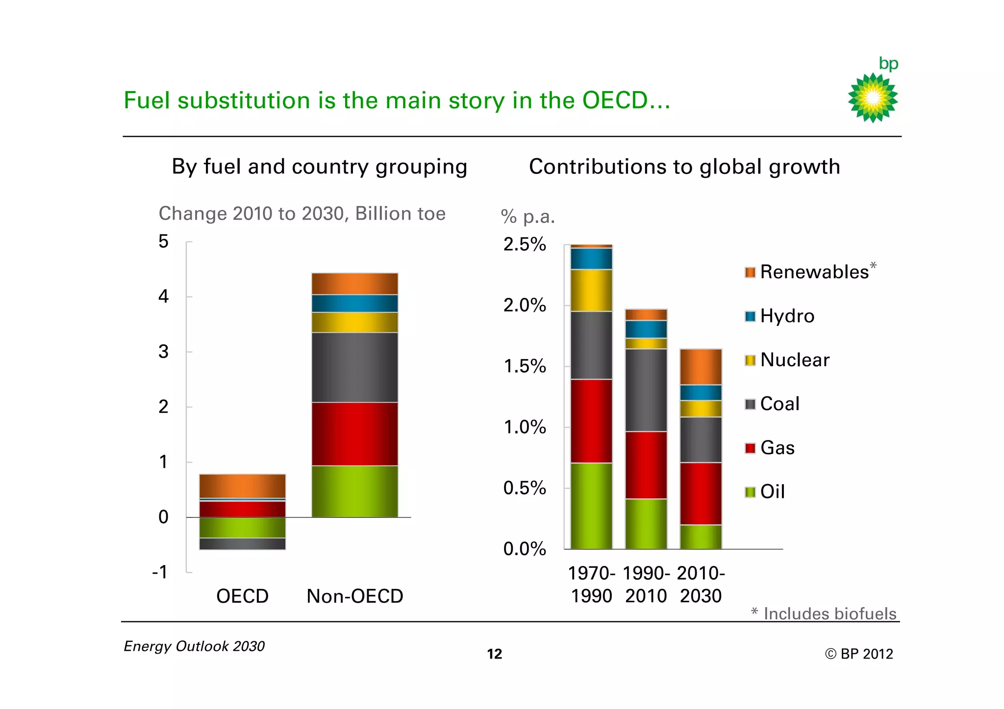 Fuel substitution is the main story in the OECD…

        By fuel and country grouping          Contributions to global growth

    Change 2010 to 2030, Billion toe    % p.a.
    5                                   2.5%
                                                                        Renewables*
    4                                       2.0%
                                                                        Hydro
    3                                                                   Nuclear
                                            1.5%

    2                                                                   Coal
                                            1.0%
                                                                        Gas
    1
                                            0.5%                        Oil
    0
                                            0.0%
   -1                                              1970- 1990- 2010-
            OECD      Non-OECD                     1990 2010 2030
                                                                       * Includes biofuels
Energy Outlook 2030
                                       12                                       © BP 2012
 