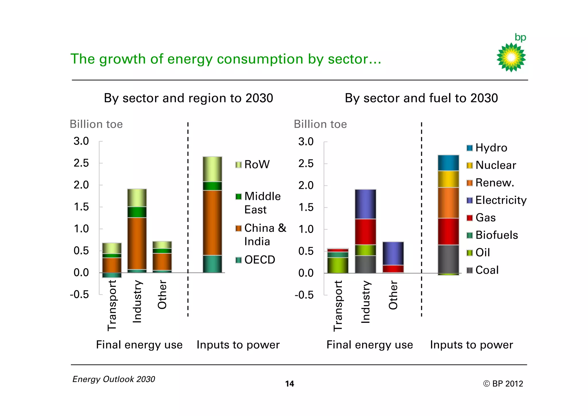 The growth of energy consumption by sector…

        By sector and region to 2030                                             By sector and fuel to 2030

Billion toe                                               Billion toe
3.0                                                           3.0
                                                                                                              Hydro
2.5                                            RoW            2.5                                             Nuclear
2.0                                                           2.0                                             Renew.
                                               Middle                                                         Electricity
1.5                                            East           1.5
                                                                                                              Gas
1.0                                            China &        1.0
                                                                                                              Biofuels
                                               India
0.5                                                           0.5                                             Oil
                                               OECD
0.0                                                           0.0                                             Coal
                               Other
                    Industry
        Transport




                                                                     Transport



                                                                                              Other
                                                                                   Industry
-0.5                                                          -0.5



       Final energy use                Inputs to power               Final energy use                 Inputs to power

Energy Outlook 2030
                                                         14                                                    © BP 2012
 