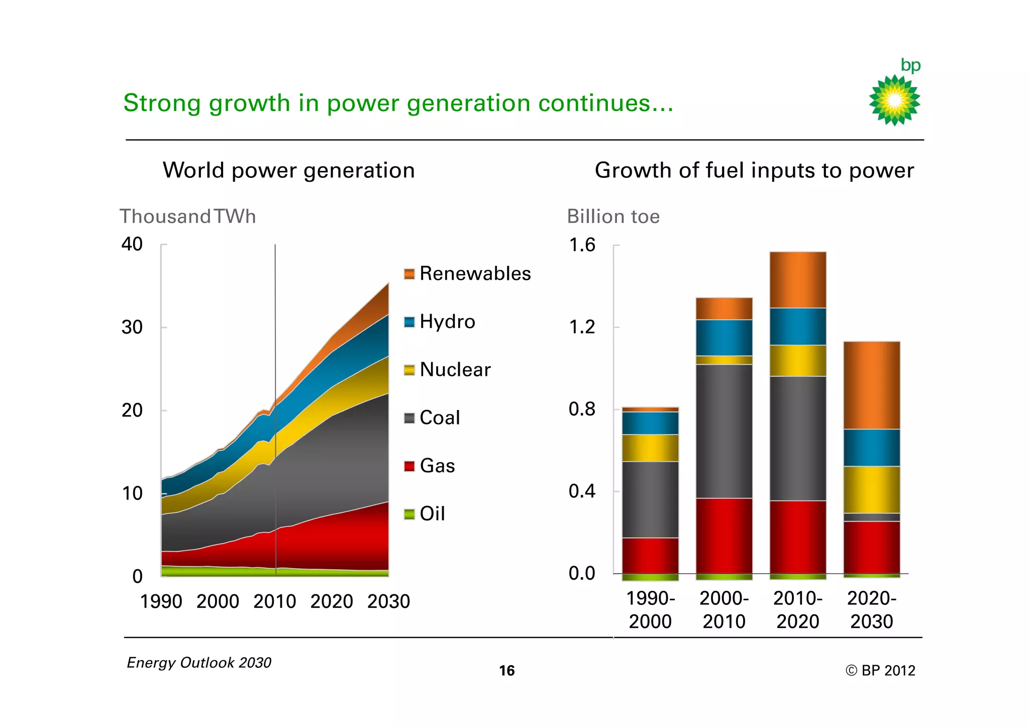 Strong growth in power generation continues…

     World power generation                     Growth of fuel inputs to power

Thousand TWh                                 Billion toe
40                                           1.6
                              Renewables

30                            Hydro          1.2

                              Nuclear

20                            Coal           0.8

                              Gas
10                                           0.4
                              Oil


 0                                           0.0
  1990 2000 2010 2020 2030                          1990-   2000-   2010-   2020-
                                                    2000    2010    2020    2030

Energy Outlook 2030                          -0.4
                                        16                                  © BP 2012
 