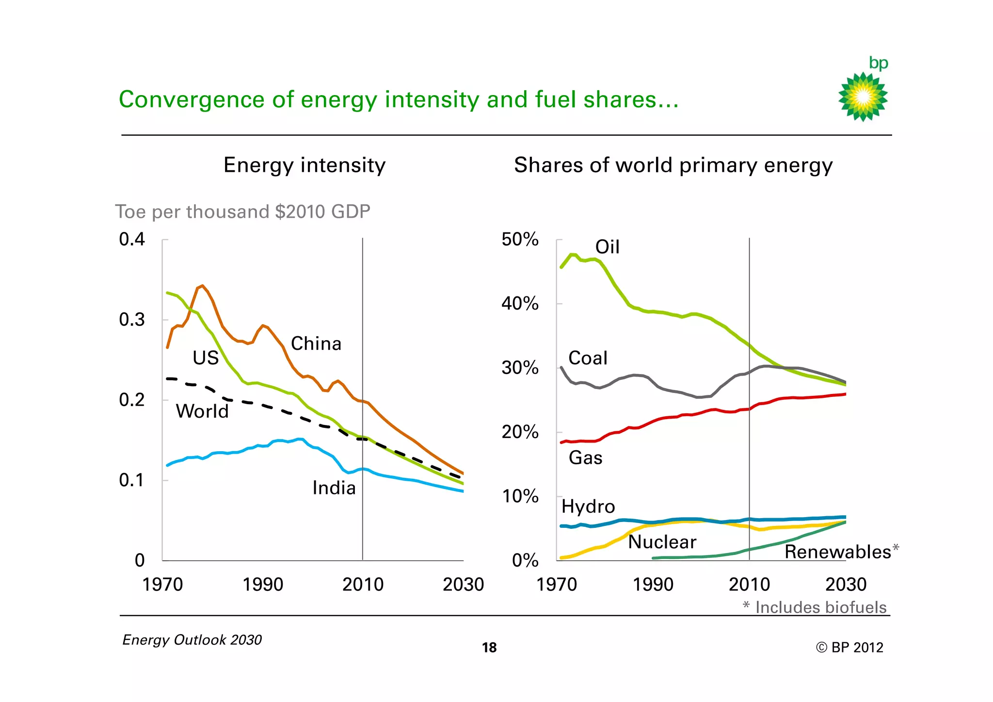 Convergence of energy intensity and fuel shares…

               Energy intensity               Shares of world primary energy

Toe per thousand $2010 GDP
0.4                                           50%      Oil

                                              40%
0.3
                       China
          US                                        Coal
                                              30%
0.2
       World
                                              20%
                                                    Gas
0.1                      India                10%
                                                    Hydro
                                                             Nuclear
  0                                           0%                              Renewables*
   1970         1990           2010   2030      1970         1990      2010       2030
                                                                        * Includes biofuels
Energy Outlook 2030
                                         18                                      © BP 2012
 